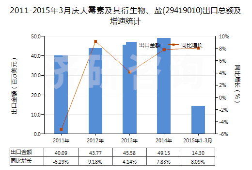 2011-2015年3月慶大霉素及其衍生物、鹽(29419010)出口總額及增速統(tǒng)計(jì)
